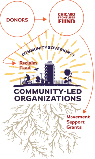 Donors slowing to Chicago Frontlines Fund flowing to Reclaim Fund and Movement Support Grants, both supporting Community-led Organizations 